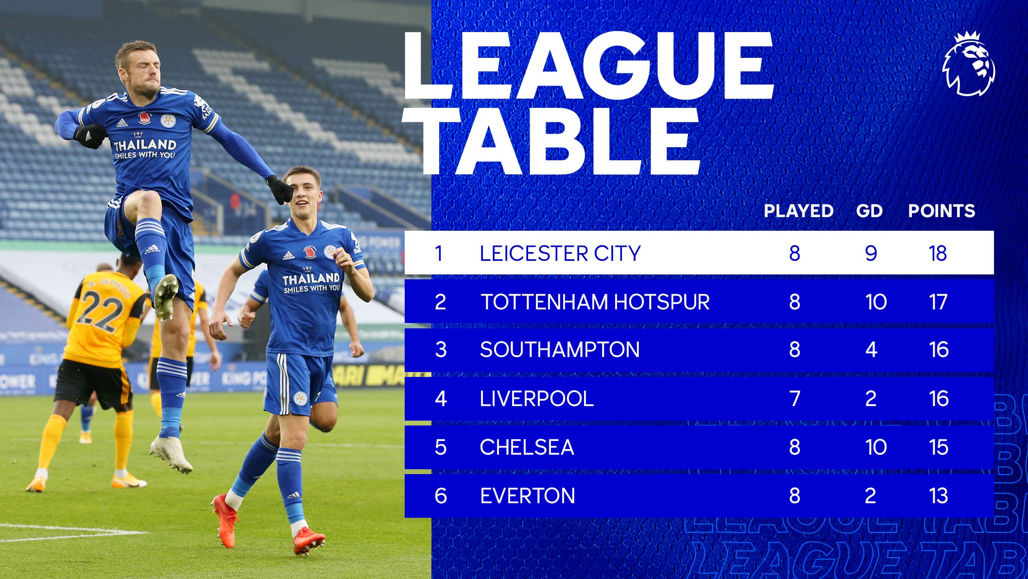 包含莱斯特城连续获胜，稳固积分榜前列位置的词条