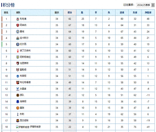 关于阿森纳遭遇惨败，积分榜位置下滑的信息